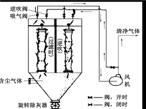 布袋除塵器、濾筒除塵器和旋風除塵器特點對比設備圖片